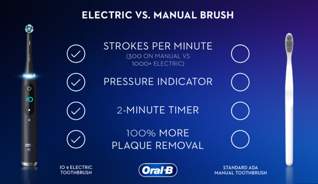 Manual vs. Electric Toothbrushes for Receding Gums